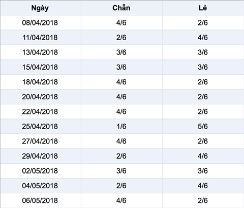 Thong ke chan le XS Mega Vietlott
